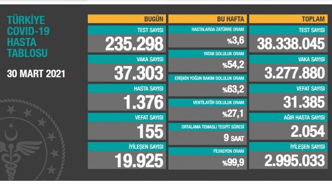 Sağlık Bakanlığı, güncel koronavirüs verilerini paylaştı: Günlük vaka sayısında rekor