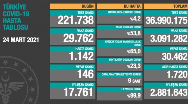 Türkiye'de son 24 saatte koronavirüsten 146 ölüm, 29 bin 762 vaka