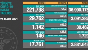 Türkiye'de son 24 saatte koronavirüsten 146 ölüm, 29 bin 762 vaka