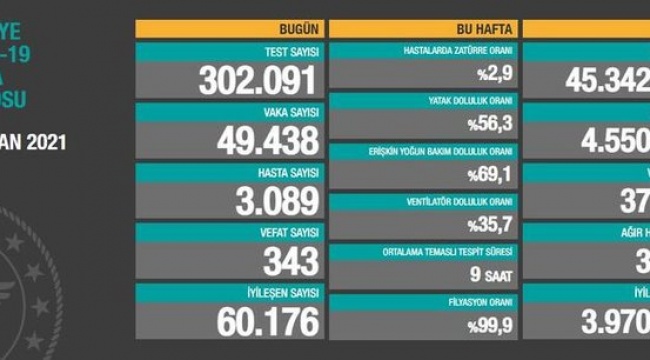23 Nisan korona tablosu umut verici! Vakalar ve can kaybında son durum...