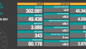 23 Nisan korona tablosu umut verici! Vakalar ve can kaybında son durum...