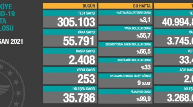 24 saatte 253 can kaybı, 55 bin 791 vaka
