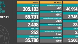 24 saatte 253 can kaybı, 55 bin 791 vaka