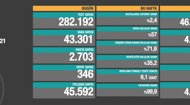 346 kişi daha hayatını kaybetti, 43 bin 301 yeni vaka tespit edildi