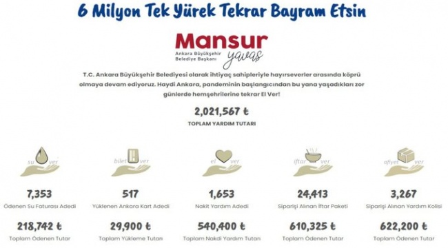 Ankara'daki kampanyaya 2 günde 2 milyon TL destek