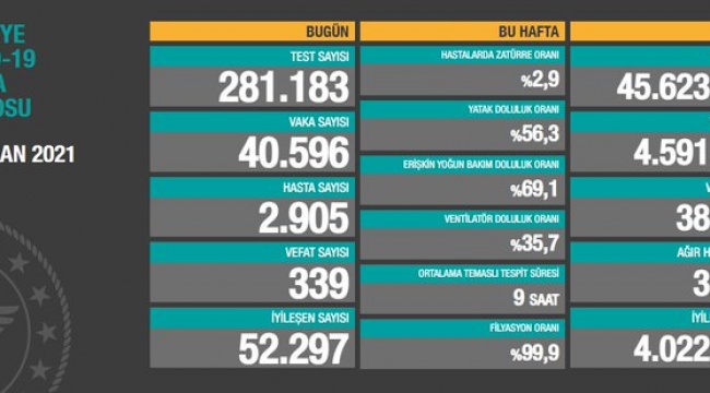Günlük vaka ve can kaybı sayısı açıklandı