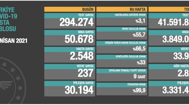 Koronavirüs salgınında can kaybı 33 bin 939'a yükseldi
