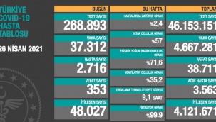 Sağlık Bakanlığı 26 Nisan koronavirüs tablosunu açıkladı