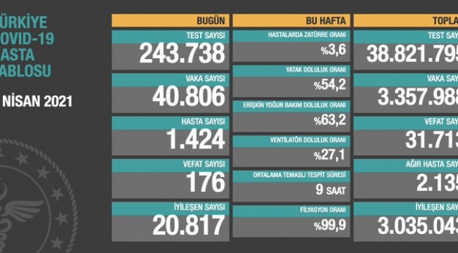 Türkiye'de günlük vaka sayısı 40 bini aştı