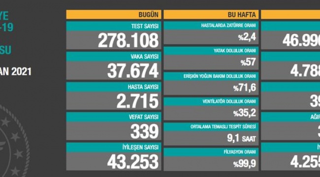 Türkiye'de koronavirüs: Son 24 saatte 37 bin 674 vaka, 339 can kaybı!