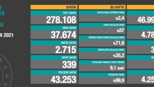 Türkiye'de koronavirüs: Son 24 saatte 37 bin 674 vaka, 339 can kaybı!