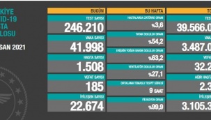 Vaka sayısı 42 binin altına düştü