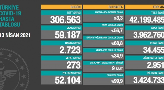 Vaka sayısı 60 bine dayandı!