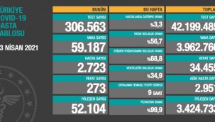Vaka sayısı 60 bine dayandı!
