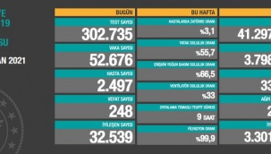 Vaka sayısı az da olsa düştü