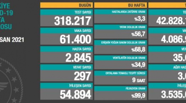 Vefat sayısı bugün de rekor kırdı
