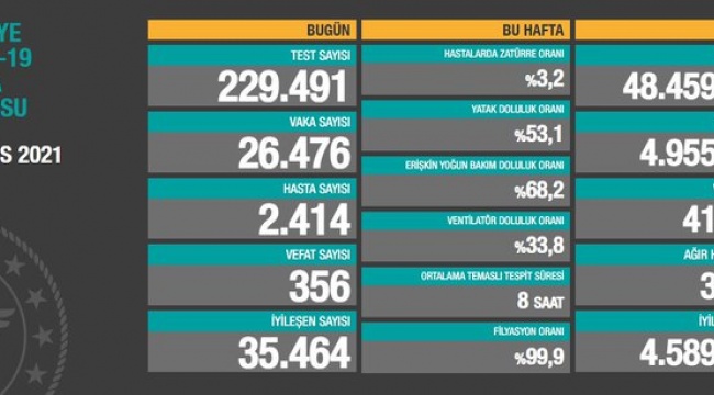 5 Mayıs koronavirüs tablosu açıklandı