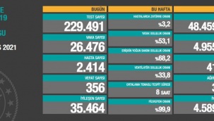 5 Mayıs koronavirüs tablosu açıklandı