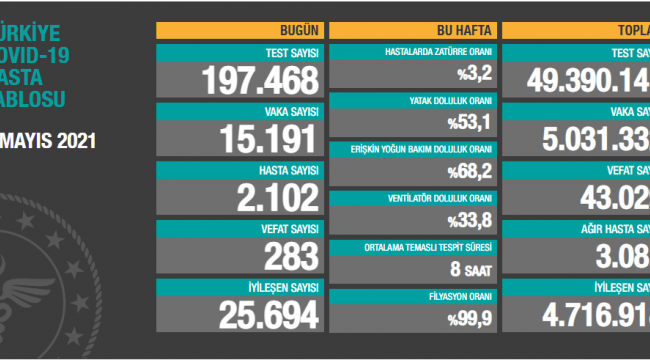 Sağlık Bakanlığı, 9 Mayıs 2021 güncel koronavirüs verilerini paylaştı: Test sayısında rekor düşüş!