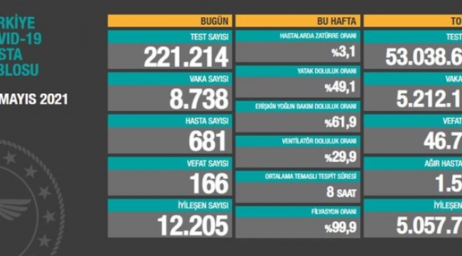 Vaka sayıları açıklandı: 8 bin 738 kişinin testi pozitif çıktı