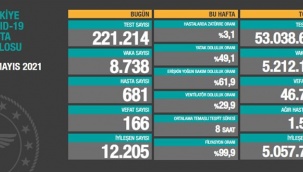 Vaka sayıları açıklandı: 8 bin 738 kişinin testi pozitif çıktı
