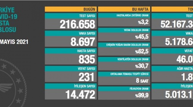 Vaka sayısı 9 binin altına indi