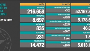 Vaka sayısı 9 binin altına indi