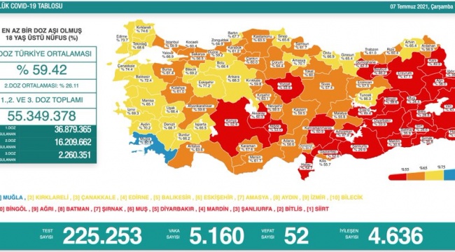 7 Temmuz koronavirüs tablosu belli oldu