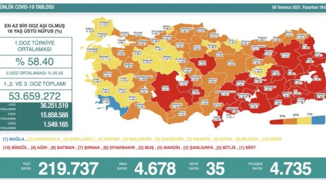 Salgında 35 kişi daha hayatını kaybetti