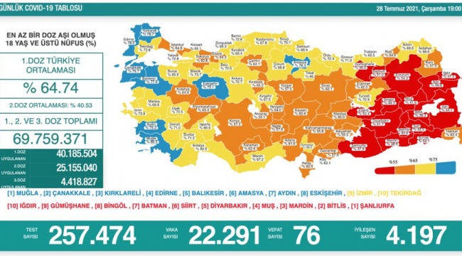 Türkiye'de koronavirüs salgınının son 24 saati: 22 bin 291 yeni vaka, 76 can kaybı