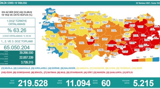 Türkiye&#039;de son 24 saatte 11 bin 94 kişi koronavirüse yakalandı