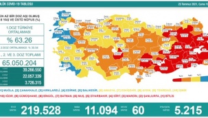 Türkiye'de son 24 saatte 11 bin 94 kişi koronavirüse yakalandı