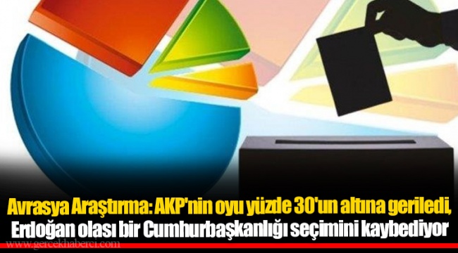 Avrasya Araştırma: AKP'nin oyu yüzde 30'un altına geriledi, Erdoğan olası bir Cumhurbaşkanlığı seçimini kaybediyor