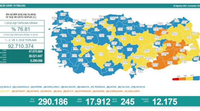 Koronavirüs salgınında günlük vaka sayısı 17 bin 912 oldu