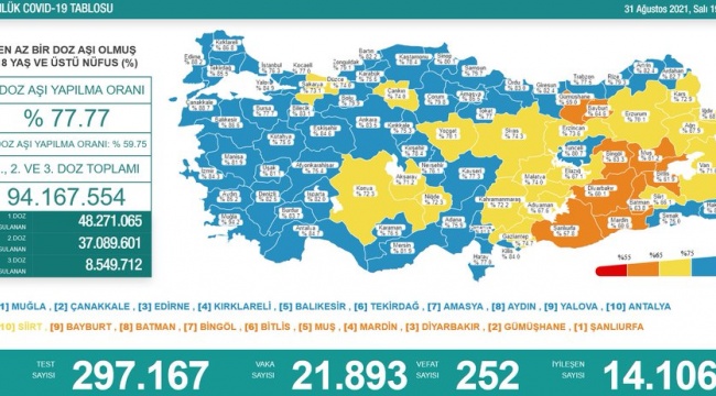 Sağlık Bakanlığı 31 Ağustos koronavirüs tablosunu açıkladı