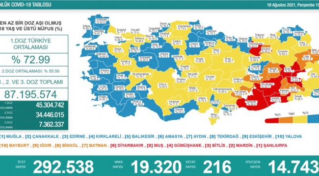 Türkiye&#039;de son 24 saatte 19 bin 320 kişinin testi pozitif çıktı, 216 kişi hayatını kaybetti