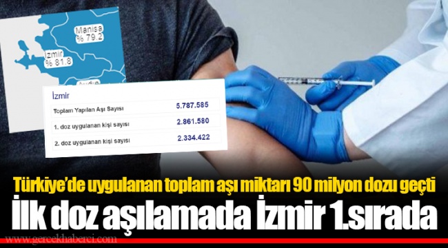 Türkiye’de uygulanan toplam aşı miktarı 90 milyon dozu geçti...İlk doz aşılamada İzmir 1.sırada