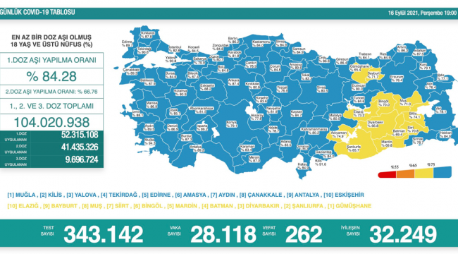 262 kişi daha hayatını kaybetti, 28 bin 118 yeni vaka tespit edildi