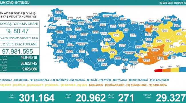 271 kişi daha hayatını kaybetti, 20 bin 962 yeni vaka tespit edildi