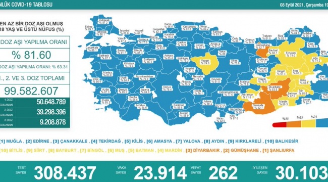 8 Eylül Koronavirüs tablosu: 23.914 yeni vaka tespit edildi, 262 kişi yaşamını yitirdi