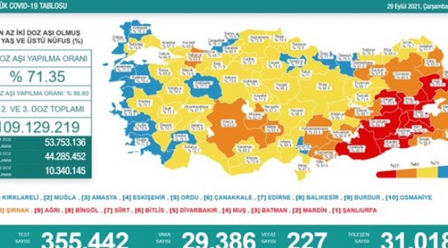 Günlük vaka sayısı 30 bine dayandı