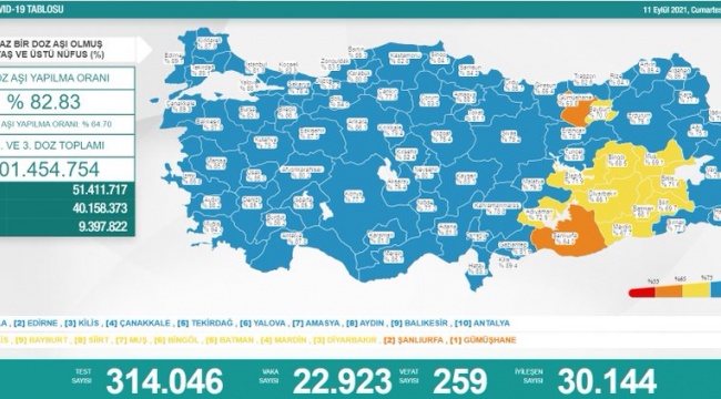 Türkiye'de bugün koronavirüs nedeniyle 259 kişi öldü, 22 bin 923 yeni vaka tespit edildi