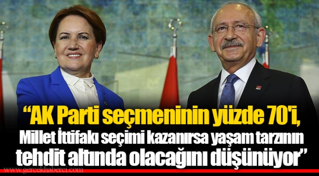 "AK Parti seçmeninin yüzde 70'i, Millet İttifakı seçimi kazanırsa yaşam tarzının tehdit altında olacağını düşünüyor"