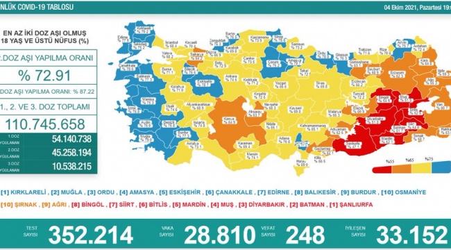 Covid-19'da Bugün: 28 Bin 810 Yeni Vaka 248 Ölüm