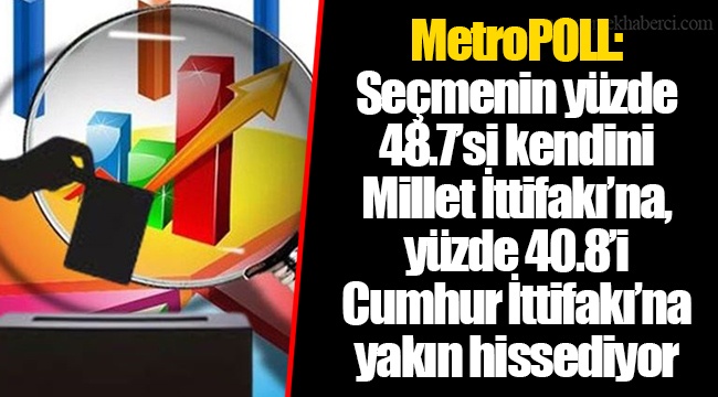 MetroPOLL: Seçmenin yüzde 48.7’si kendini Millet İttifakı’na, yüzde 40.8’i Cumhur İttifakı’na yakın hissediyor