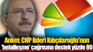 Anket: CHP lideri Kılıçdaroğlu'nun 'helalleşme' çağrısına destek yüzde 80