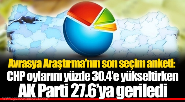Avrasya Araştırma'nın son seçim anketi: CHP oylarını yüzde 30.4'e yükseltirken AK Parti 27.6'ya geriledi