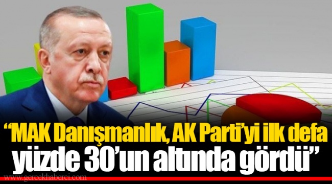 “MAK Danışmanlık, AK Parti’yi ilk defa yüzde 30’un altında gördü”
