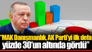 “MAK Danışmanlık, AK Parti’yi ilk defa yüzde 30’un altında gördü”