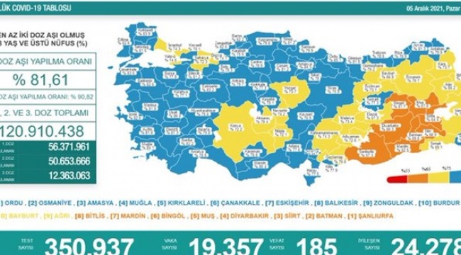 Vaka sayısı 20 binin altına düştü